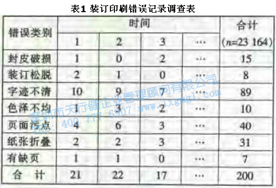 尋找質(zhì)量問題的直觀工具3—排列圖