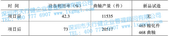 項(xiàng)目前后月利用率對比圖