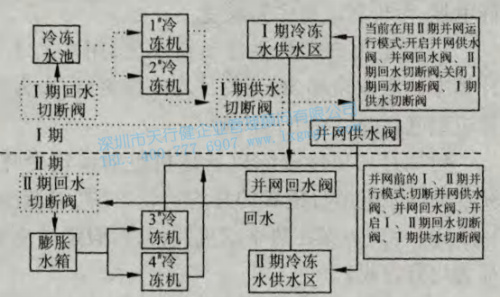 冷凍水系統運行流程圖