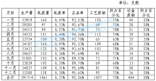 高線軋鋼廢品統計表