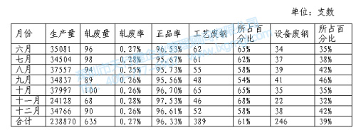 廢品統計表