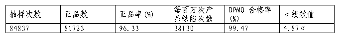 抽樣評估表