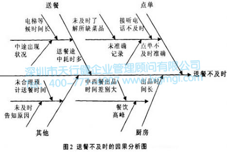 送餐不及時的因果分析圖