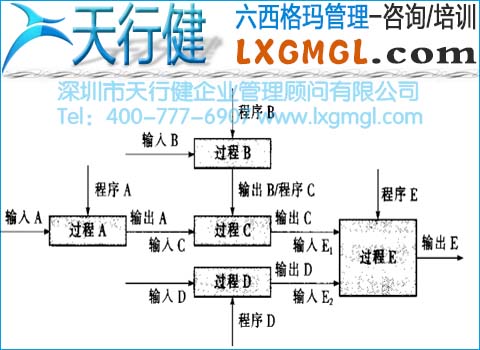 六西格瑪管理的過程鏈和過程網(wǎng)絡