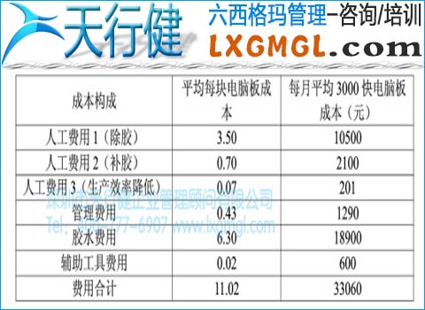點膠返工成本構成