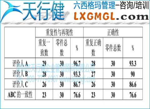 測量系統分析的有效性