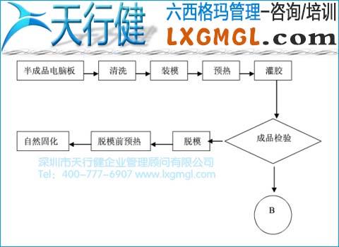 灌膠流程展開圖