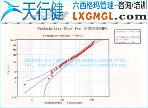 患者無效等候時間