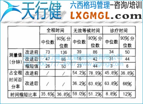 改進前后無效等候時間比較