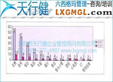 改進前后不滿意率比較