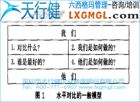 六西格瑪水平對比的應用范圍、模型和步驟