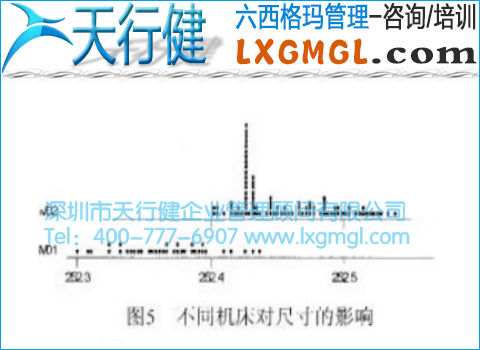 不同機床對尺寸的影響