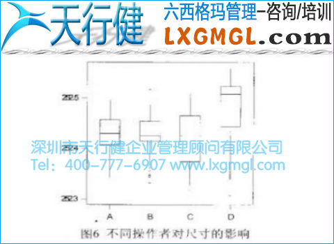 不同操作者對尺寸的影響