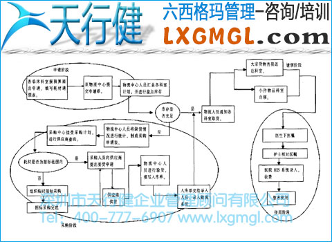 醫用耗材管理流程