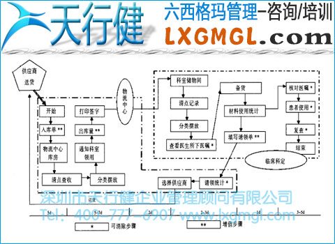 耗材供應價值流程
