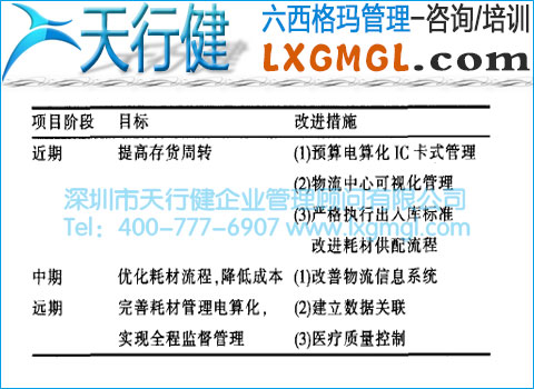 醫用耗材供配流程改進