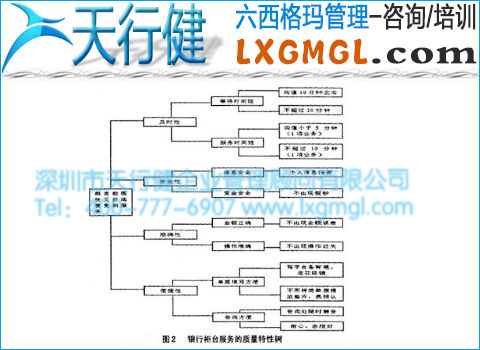 銀行柜臺服務質量特性樹