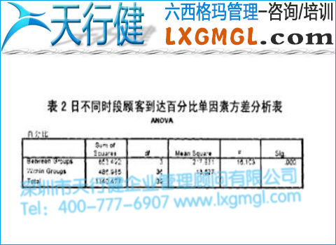 日不同時段顧客到達百分比單因素方差分析表