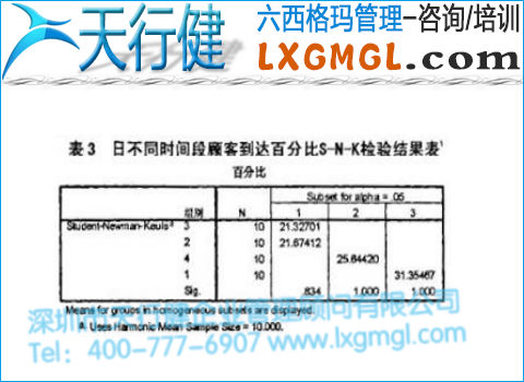 日不同時間段顧客到達百分比結果表