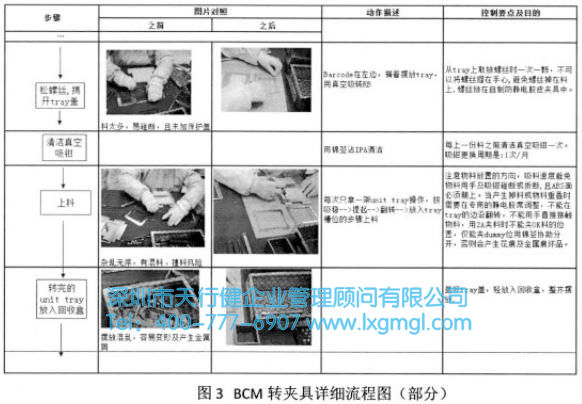 BCM轉夾具詳細流程圖