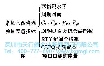 六西格瑪項(xiàng)目的背景、問題、機(jī)會(huì)及目標(biāo)的陳述