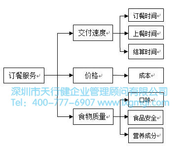 關(guān)鍵質(zhì)量特性CTQ的樹(shù)圖展開(kāi)過(guò)程及步驟