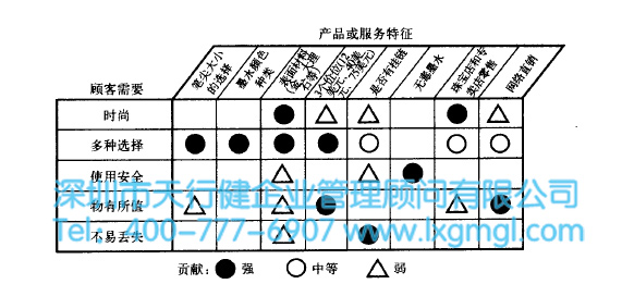 質(zhì)量功能展開（QFD）的使用及注意事項(xiàng)