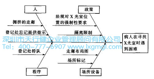 服務(wù)與管理類因果圖示例 六西格瑪工具因果圖的簡單介紹