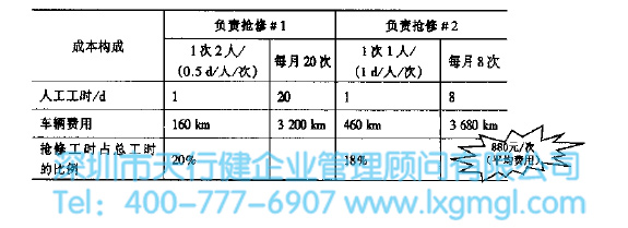 搶修成本構(gòu)成