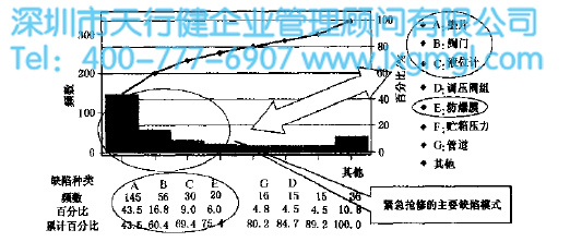 分析搶修與缺陷之間的關(guān)系