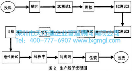 生產線子流程圖