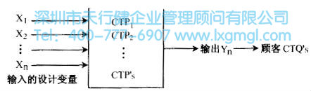 什么是六西格瑪設(shè)計