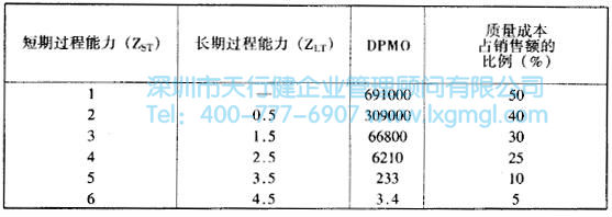 什么是六西格瑪設(shè)計