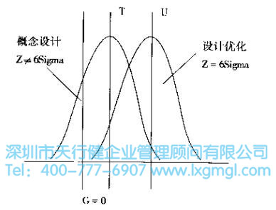 什么是六西格瑪設(shè)計