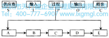 如何應(yīng)用高級流程圖進行六西格瑪流程設(shè)計