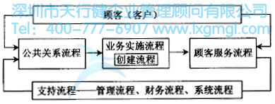 如何應(yīng)用高級流程圖進行六西格瑪流程設(shè)計