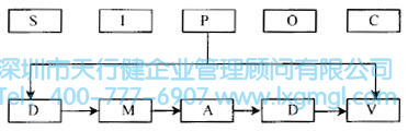 如何應(yīng)用高級流程圖進行六西格瑪流程設(shè)計