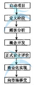 如何應(yīng)用高級流程圖進行六西格瑪流程設(shè)計