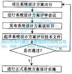 系統(tǒng)設(shè)計(jì)的流程是怎么樣的？