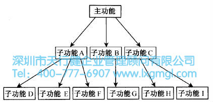 什么是概念設(shè)計？