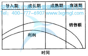 如何進(jìn)行六西格瑪設(shè)計項(xiàng)目的時間管理