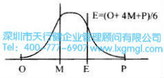 如何進(jìn)行六西格瑪設(shè)計項(xiàng)目的時間管理