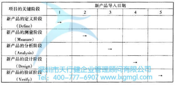 如何進(jìn)行六西格瑪設(shè)計項(xiàng)目的時間管理