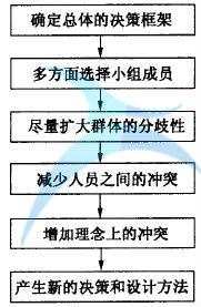 如何進(jìn)行六西格瑪創(chuàng)新設(shè)計(jì)管理