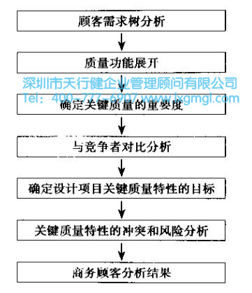 確定關(guān)鍵質(zhì)量的重要度 六西格瑪設(shè)計(jì)項(xiàng)目的核心任務(wù)
