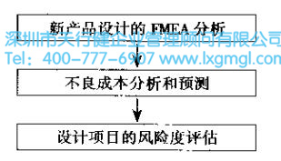 風(fēng)險(xiǎn)分析 六西格瑪設(shè)計(jì)項(xiàng)目的核心任務(wù)