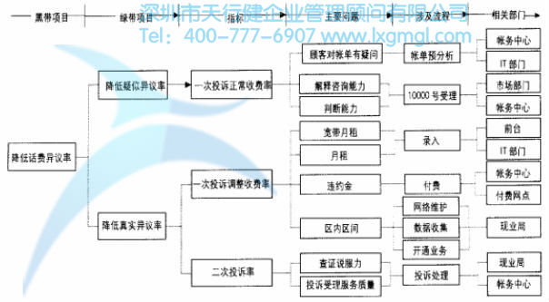 項目分解