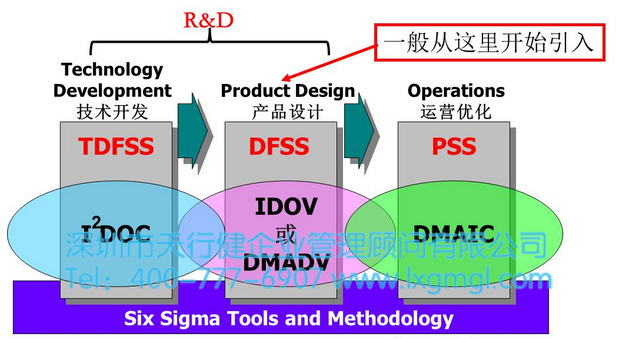 六西格瑪設(shè)計(jì)（DFSS）實(shí)施條件