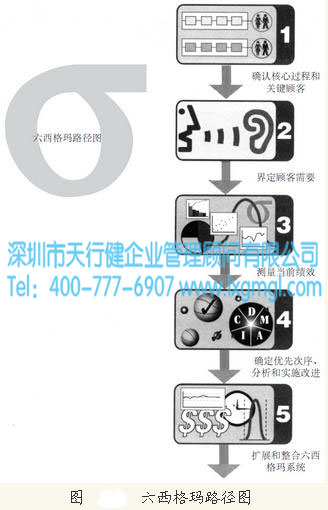 六西格瑪路徑圖的優(yōu)點(diǎn)
