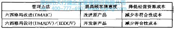 什么是六西格瑪設(shè)計（DFSS）